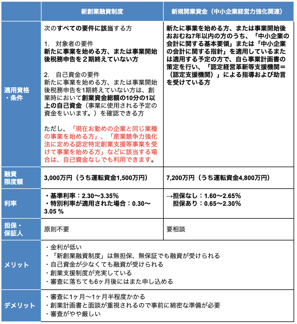 日本政策金融公庫の創業融資